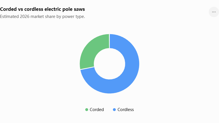 Corded vs cordless electric pole saws