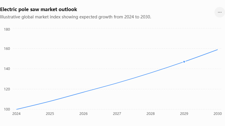 Electric pole saw market outlook